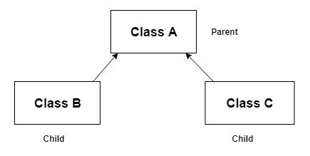 This image describes the flowchart of hierarchical inheritance in java. 